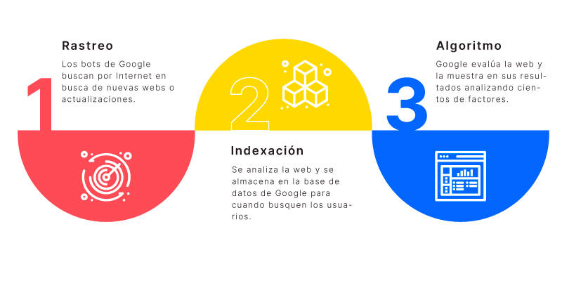 Infografía: Cómo funciona Google